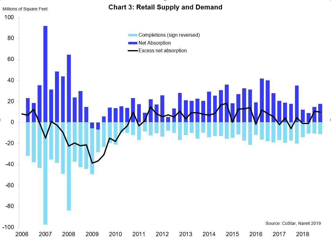 Demand for Commercial Real Estate Shows No Signs of Slowing Nareit